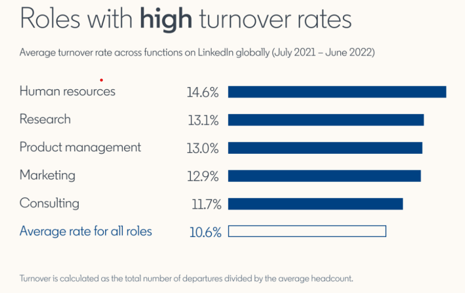 High turnover in HR